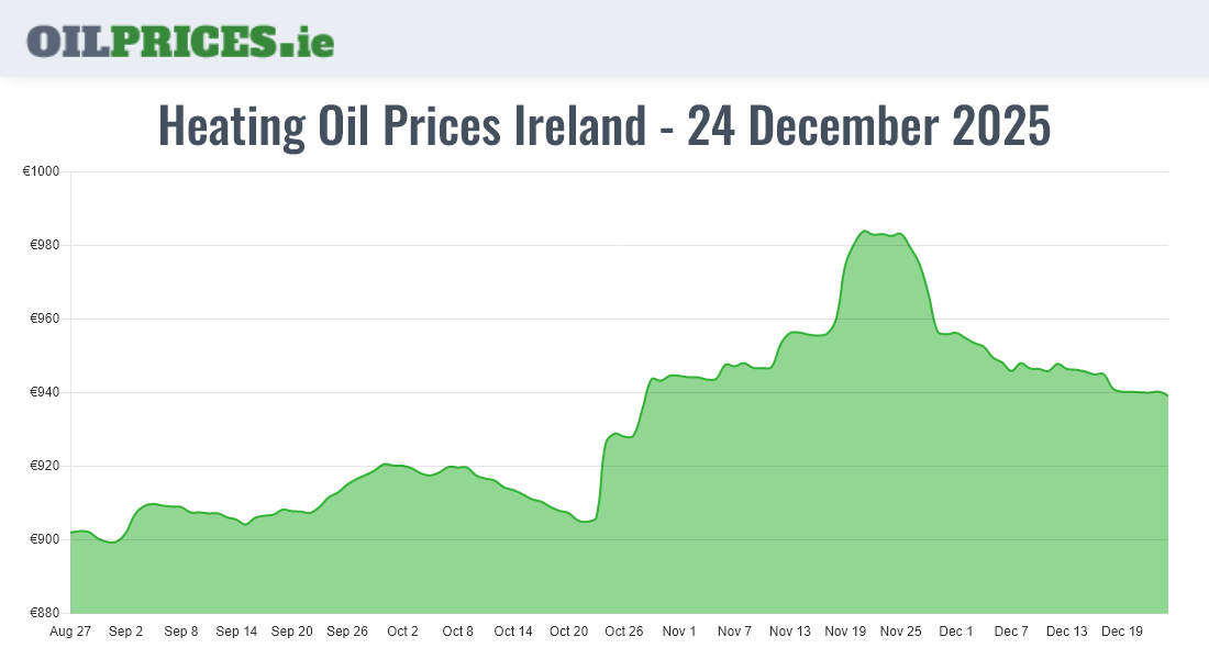 Highest Heating Oil Prices in Ireland (1000 Litres) Oil Prices Ireland
